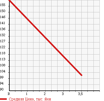 Аукционная статистика: График изменения цены MAZDA Мазда  SCRUM WAGON Скрум Вагон  2011 660 DG64W в зависимости от аукционных оценок