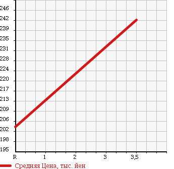 Аукционная статистика: График изменения цены MAZDA Мазда  SCRUM WAGON Скрум Вагон  2007 660 DG64W 4WD PZ TURBO в зависимости от аукционных оценок
