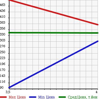Аукционная статистика: График изменения цены MAZDA Мазда  SCRUM WAGON Скрум Вагон  2007 660 DG64W 4WD PZ TURBO SPECIAL PACKAGE в зависимости от аукционных оценок