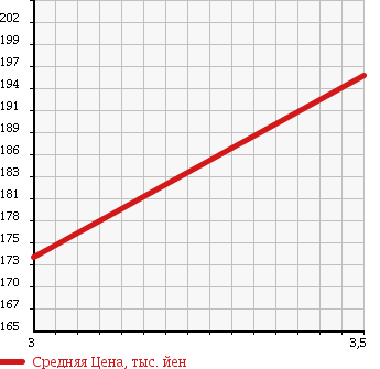 Аукционная статистика: График изменения цены MAZDA Мазда  SCRUM WAGON Скрум Вагон  2006 660 DG64W 4WD_PX TURBO в зависимости от аукционных оценок