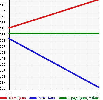 Аукционная статистика: График изменения цены MAZDA Мазда  SCRUM WAGON Скрум Вагон  2006 660 DG64W PX TURBO в зависимости от аукционных оценок