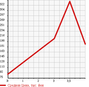 Аукционная статистика: График изменения цены MAZDA Мазда  SCRUM WAGON Скрум Вагон  2007 660 DG64W PX TURBO в зависимости от аукционных оценок
