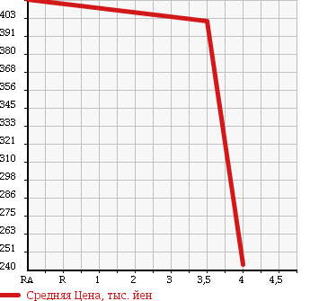 Аукционная статистика: График изменения цены MAZDA Мазда  SCRUM WAGON Скрум Вагон  2009 660 DG64W PX TURBO в зависимости от аукционных оценок