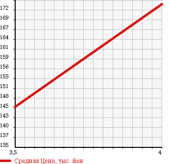 Аукционная статистика: График изменения цены MAZDA Мазда  SCRUM WAGON Скрум Вагон  2010 660 DG64W PX TURBO в зависимости от аукционных оценок