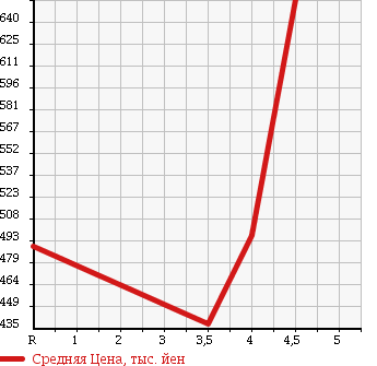 Аукционная статистика: График изменения цены MAZDA Мазда  SCRUM WAGON Скрум Вагон  2013 660 DG64W PX TURBO в зависимости от аукционных оценок