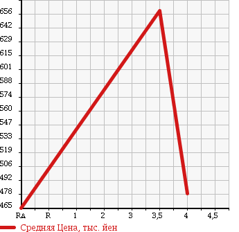 Аукционная статистика: График изменения цены MAZDA Мазда  SCRUM WAGON Скрум Вагон  2014 660 DG64W PX TURBO в зависимости от аукционных оценок