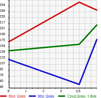 Аукционная статистика: График изменения цены MAZDA Мазда  SCRUM WAGON Скрум Вагон  2005 660 DG64W PZ TURBO в зависимости от аукционных оценок