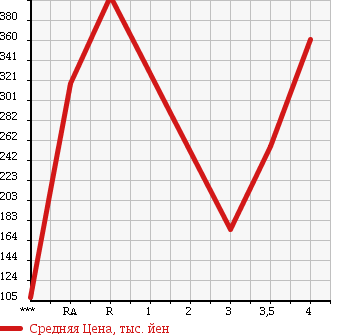 Аукционная статистика: График изменения цены MAZDA Мазда  SCRUM WAGON Скрум Вагон  2008 660 DG64W PZ TURBO в зависимости от аукционных оценок