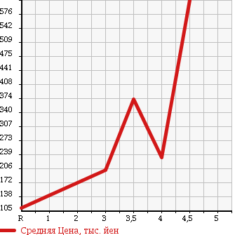 Аукционная статистика: График изменения цены MAZDA Мазда  SCRUM WAGON Скрум Вагон  2010 660 DG64W PZ TURBO в зависимости от аукционных оценок