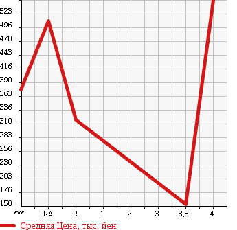 Аукционная статистика: График изменения цены MAZDA Мазда  SCRUM WAGON Скрум Вагон  2011 660 DG64W PZ TURBO в зависимости от аукционных оценок