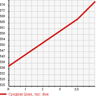Аукционная статистика: График изменения цены MAZDA Мазда  SCRUM WAGON Скрум Вагон  2013 660 DG64W PZ TURBO в зависимости от аукционных оценок