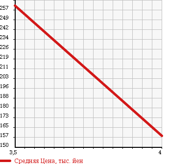 Аукционная статистика: График изменения цены MAZDA Мазда  SCRUM WAGON Скрум Вагон  2008 660 DG64W PZ TURBO 4WD в зависимости от аукционных оценок