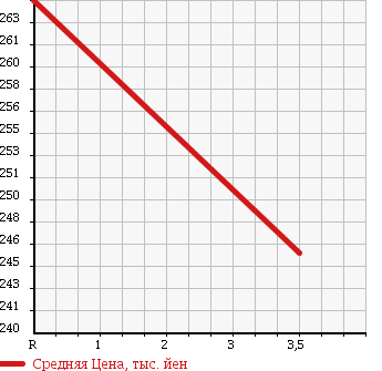 Аукционная статистика: График изменения цены MAZDA Мазда  SCRUM WAGON Скрум Вагон  2008 660 DG64W PZ TURBO SPECIAL в зависимости от аукционных оценок