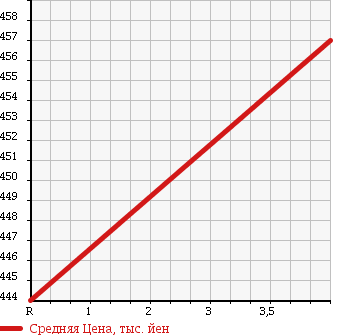 Аукционная статистика: График изменения цены MAZDA Мазда  SCRUM WAGON Скрум Вагон  2011 660 DG64W PZ TURBO SPECIAL PA4WD в зависимости от аукционных оценок