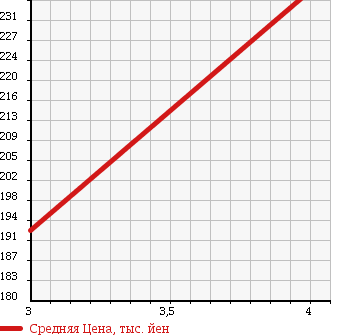 Аукционная статистика: График изменения цены MAZDA Мазда  SCRUM WAGON Скрум Вагон  2005 660 DG64W PZ TURBO SPECIAL PACKAGE в зависимости от аукционных оценок