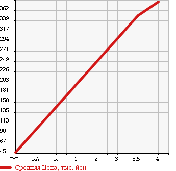 Аукционная статистика: График изменения цены MAZDA Мазда  SCRUM WAGON Скрум Вагон  2007 660 DG64W PZ TURBO SPECIAL PACKAGE в зависимости от аукционных оценок