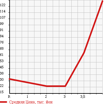 Аукционная статистика: График изменения цены MAZDA Мазда  SCRUM WAGON Скрум Вагон  2001 в зависимости от аукционных оценок