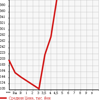 Аукционная статистика: График изменения цены MAZDA Мазда  SCRUM WAGON Скрум Вагон  2006 в зависимости от аукционных оценок