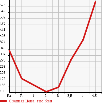 Аукционная статистика: График изменения цены MAZDA Мазда  SCRUM WAGON Скрум Вагон  2009 в зависимости от аукционных оценок