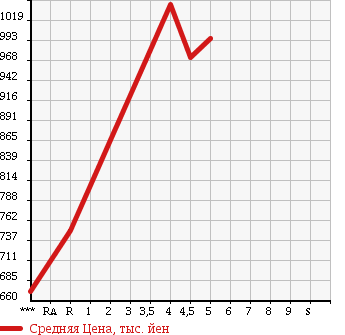 Аукционная статистика: График изменения цены MAZDA Мазда  SCRUM WAGON Скрум Вагон  2016 в зависимости от аукционных оценок