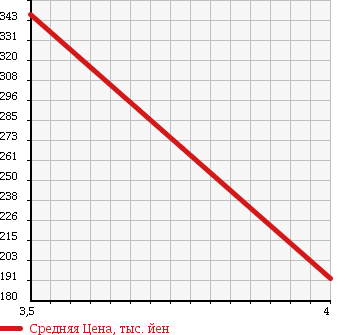 Аукционная статистика: График изменения цены MAZDA Мазда  SCRUM TRUCK Скрум Трак  2014 660 DG16T в зависимости от аукционных оценок