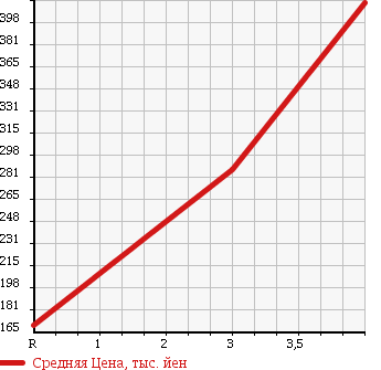 Аукционная статистика: График изменения цены MAZDA Мазда  SCRUM TRUCK Скрум Трак  2014 660 DG16T KC в зависимости от аукционных оценок
