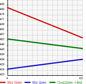 Аукционная статистика: График изменения цены MAZDA Мазда  SCRUM TRUCK Скрум Трак  2015 660 DG16T KC в зависимости от аукционных оценок