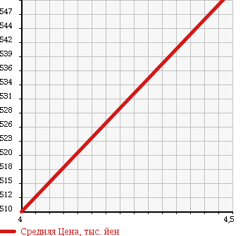 Аукционная статистика: График изменения цены MAZDA Мазда  SCRUM TRUCK Скрум Трак  2016 660 DG16T KC AIR CONDITIONER * POWER STEERING в зависимости от аукционных оценок