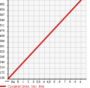 Аукционная статистика: График изменения цены MAZDA Мазда  SCRUM TRUCK Скрум Трак  2018 660 DG16T KC AIR CONDITIONER * POWER STEERING в зависимости от аукционных оценок