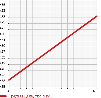 Аукционная статистика: График изменения цены MAZDA Мазда  SCRUM TRUCK Скрум Трак  2015 660 DG16T KC AIR CONDITIONER POWER STEERING в зависимости от аукционных оценок