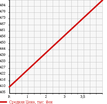 Аукционная статистика: График изменения цены MAZDA Мазда  SCRUM TRUCK Скрум Трак  2014 660 DG16T KC POWER STEERING в зависимости от аукционных оценок