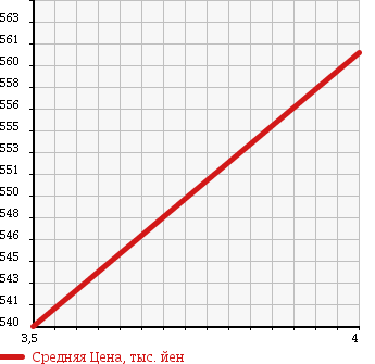 Аукционная статистика: График изменения цены MAZDA Мазда  SCRUM TRUCK Скрум Трак  2014 660 DG16T KC POWER STEERING 4WD в зависимости от аукционных оценок