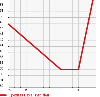 Аукционная статистика: График изменения цены MAZDA Мазда  SCRUM TRUCK Скрум Трак  1999 660 DG52T в зависимости от аукционных оценок