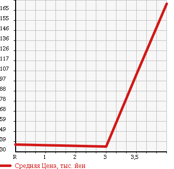 Аукционная статистика: График изменения цены MAZDA Мазда  SCRUM TRUCK Скрум Трак  2001 660 DG52T в зависимости от аукционных оценок