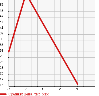 Аукционная статистика: График изменения цены MAZDA Мазда  SCRUM TRUCK Скрум Трак  2000 660 DG52T KU в зависимости от аукционных оценок
