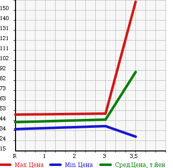 Аукционная статистика: График изменения цены MAZDA Мазда  SCRUM TRUCK Скрум Трак  2002 660 DG62T в зависимости от аукционных оценок