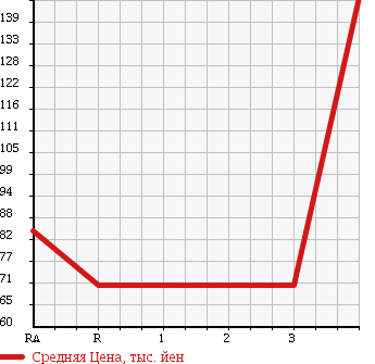 Аукционная статистика: График изменения цены MAZDA Мазда  SCRUM TRUCK Скрум Трак  2002 660 DG63T в зависимости от аукционных оценок