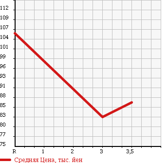 Аукционная статистика: График изменения цены MAZDA Мазда  SCRUM TRUCK Скрум Трак  2003 660 DG63T в зависимости от аукционных оценок