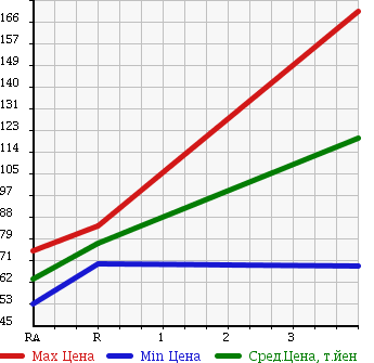 Аукционная статистика: График изменения цены MAZDA Мазда  SCRUM TRUCK Скрум Трак  2004 660 DG63T в зависимости от аукционных оценок