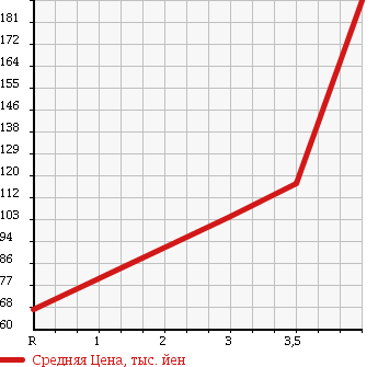 Аукционная статистика: График изменения цены MAZDA Мазда  SCRUM TRUCK Скрум Трак  2005 660 DG63T в зависимости от аукционных оценок
