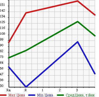 Аукционная статистика: График изменения цены MAZDA Мазда  SCRUM TRUCK Скрум Трак  2006 660 DG63T в зависимости от аукционных оценок