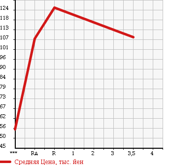Аукционная статистика: График изменения цены MAZDA Мазда  SCRUM TRUCK Скрум Трак  2007 660 DG63T в зависимости от аукционных оценок