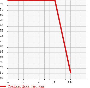Аукционная статистика: График изменения цены MAZDA Мазда  SCRUM TRUCK Скрум Трак  2008 660 DG63T в зависимости от аукционных оценок