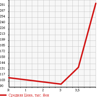 Аукционная статистика: График изменения цены MAZDA Мазда  SCRUM TRUCK Скрум Трак  2010 660 DG63T в зависимости от аукционных оценок