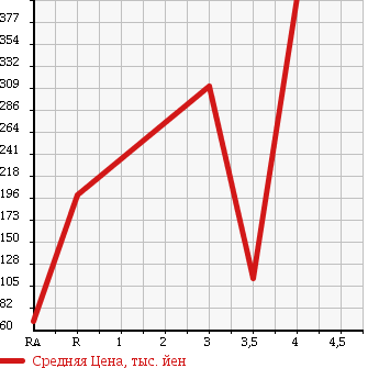 Аукционная статистика: График изменения цены MAZDA Мазда  SCRUM TRUCK Скрум Трак  2012 660 DG63T в зависимости от аукционных оценок