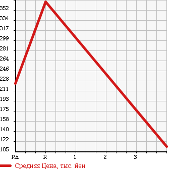 Аукционная статистика: График изменения цены MAZDA Мазда  SCRUM TRUCK Скрум Трак  2013 660 DG63T в зависимости от аукционных оценок