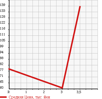 Аукционная статистика: График изменения цены MAZDA Мазда  SCRUM TRUCK Скрум Трак  2003 660 DG63T 4WD в зависимости от аукционных оценок