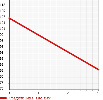 Аукционная статистика: График изменения цены MAZDA Мазда  SCRUM TRUCK Скрум Трак  2007 660 DG63T 4WD в зависимости от аукционных оценок