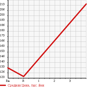 Аукционная статистика: График изменения цены MAZDA Мазда  SCRUM TRUCK Скрум Трак  2010 660 DG63T 4WD в зависимости от аукционных оценок