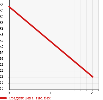 Аукционная статистика: График изменения цены MAZDA Мазда  SCRUM TRUCK Скрум Трак  2002 660 DG63T 4WD KC в зависимости от аукционных оценок